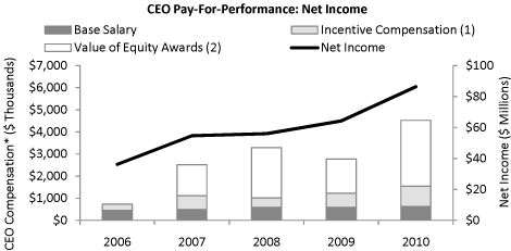 (PERFORMANCE GRAPH)